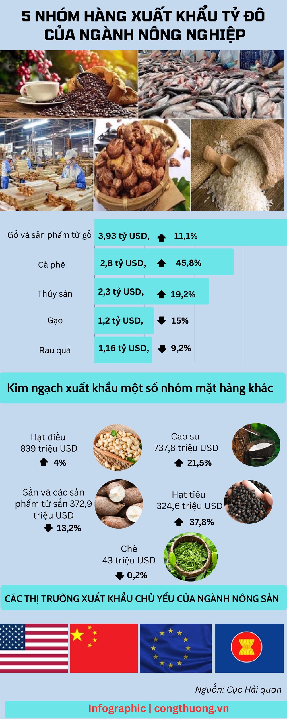 Ngành nông nghiệp có 5 nhóm hàng xuất khẩu hơn tỷ USD