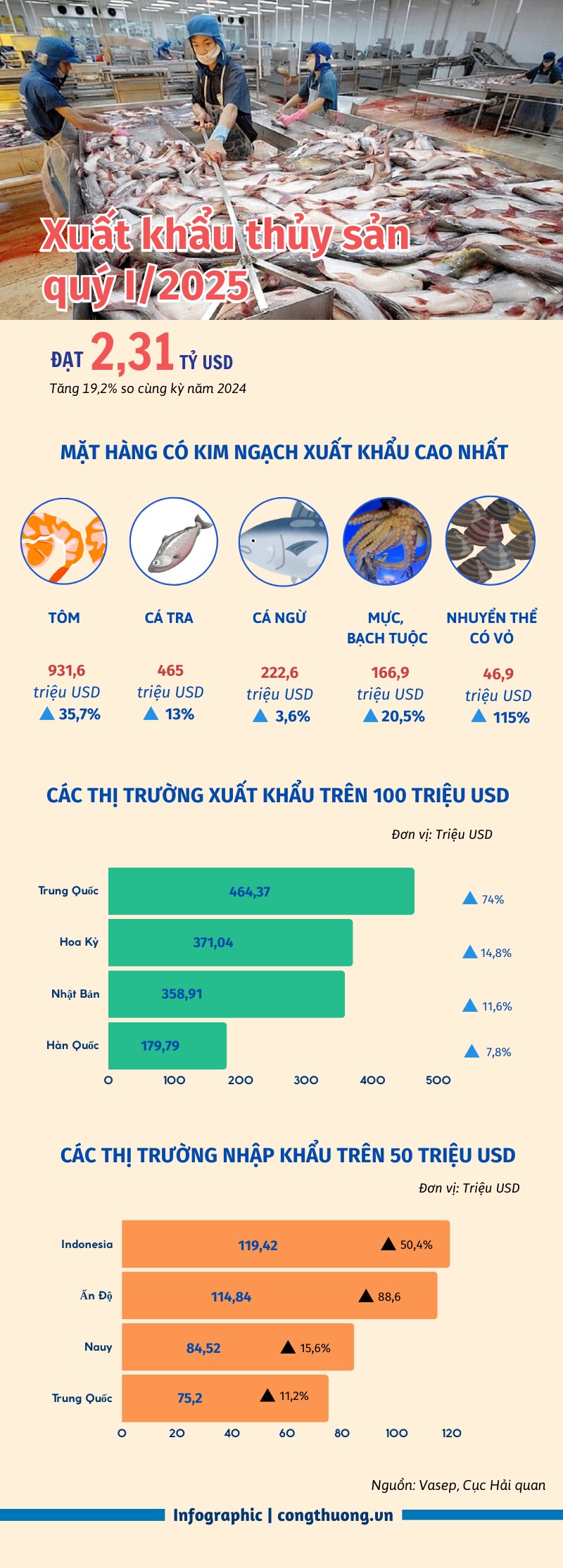Xuất khẩu thủy sản tăng hơn 19% trong quý I/2025 Xuất khẩu thủy sản tăng hơn 19% trong quý I/2025