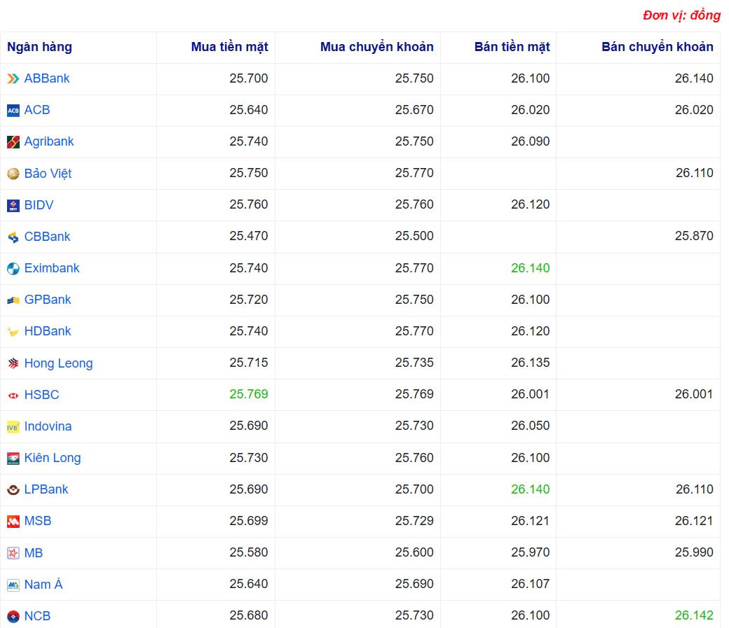 Tỷ giá USD hôm nay 20/04/2025:
