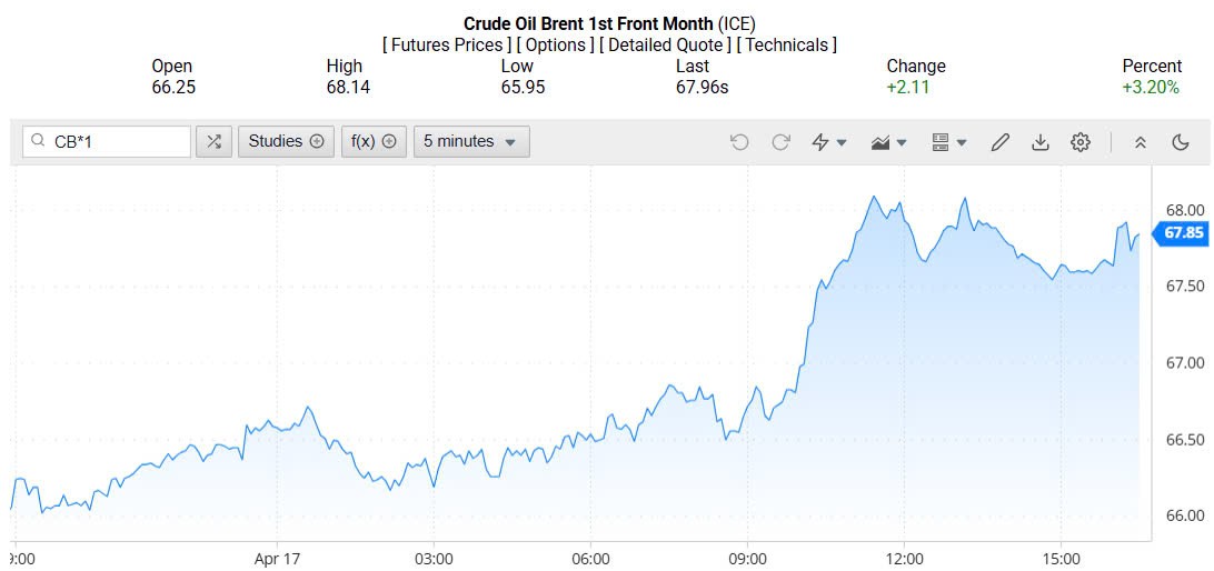 Giá xăng dầu hôm nay 20/04/2025: Giá xăng dầu hôm nay 20/04/2025: