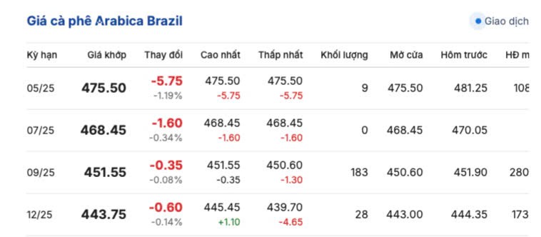 Giá cà phê hôm nay 20/4/2025,