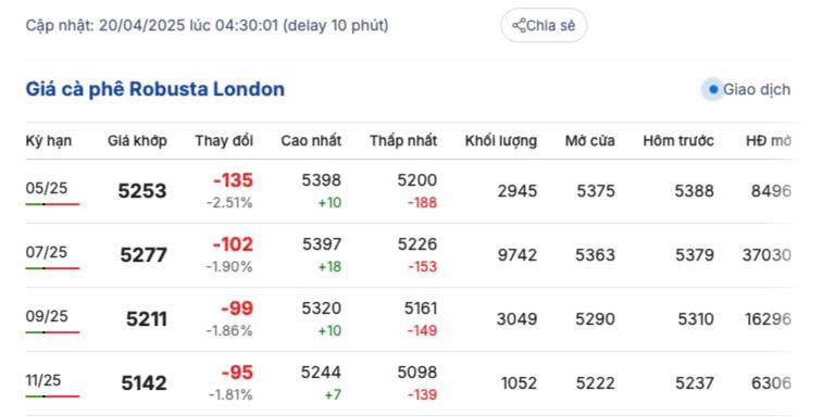 Giá cà phê hôm nay 20/4/2025,
