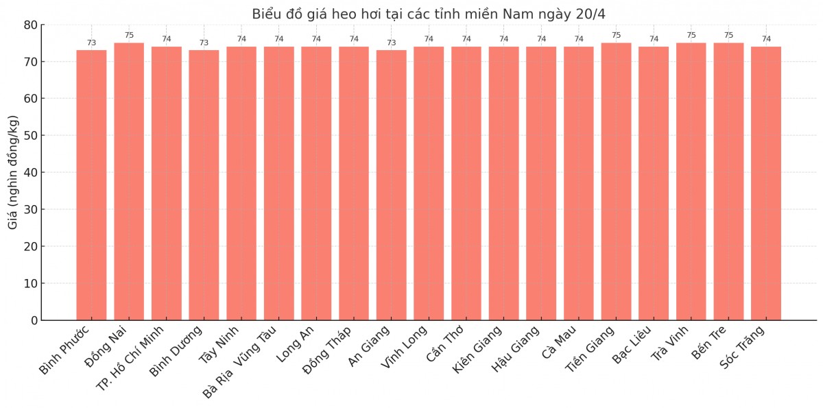 Biểu đồ giá heo hơi tại các tỉnh miền Nam ngày 20/4. Biểu đồ giá heo hơi tại các tỉnh miền Nam ngày 20/4.