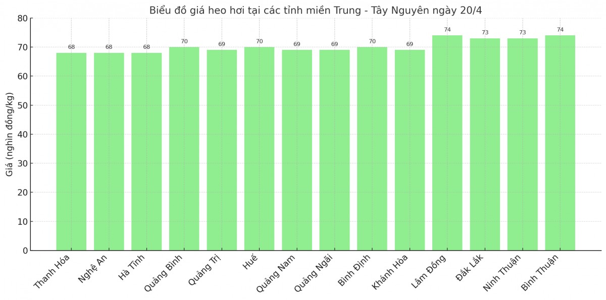 Biểu đồ giá heo hơi tại các tỉnh miền Trung - Tây Nguyên ngày 20/4. Biểu đồ giá heo hơi tại các tỉnh miền Trung - Tây Nguyên ngày 20/4.