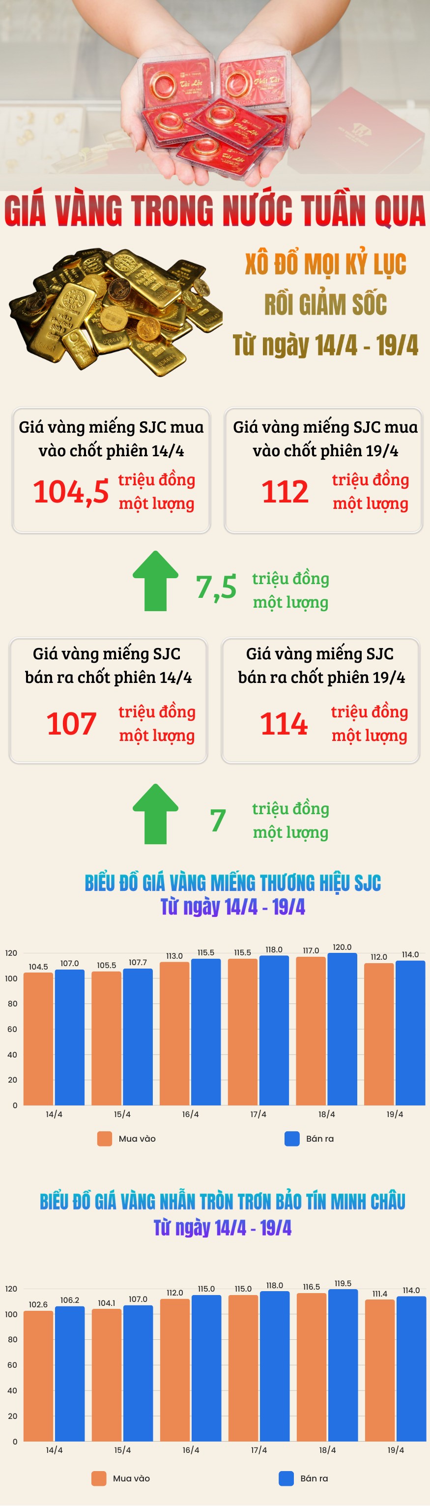 Giá vàng trong nước tuần qua: Tăng kỷ lục rồi giảm sốc