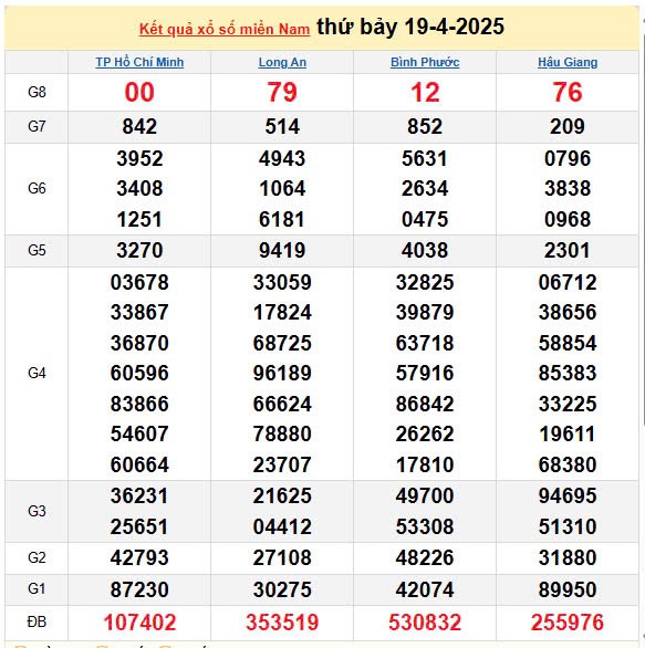 XSMN 20/4, kết quả xổ số miền Nam hôm nay 20/4/2025, KQXSMN 20/4