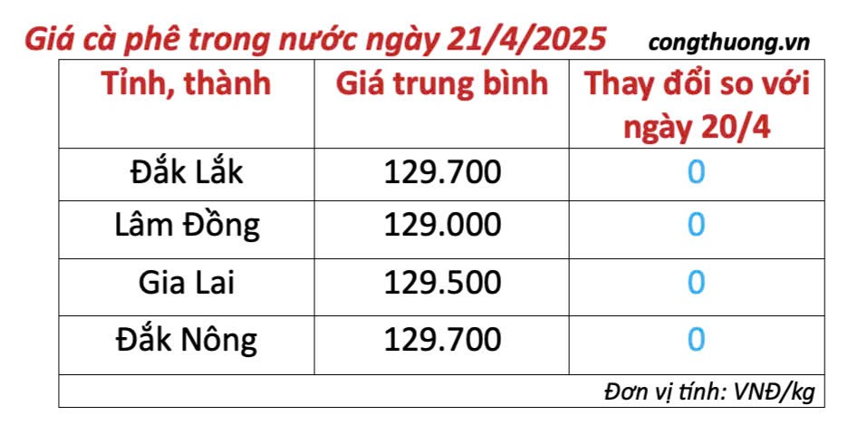 Giá cà phê hôm nay 21/4/2025, trong nước duy trì ổn định Giá cà phê hôm nay 21/4/2025, thị trường