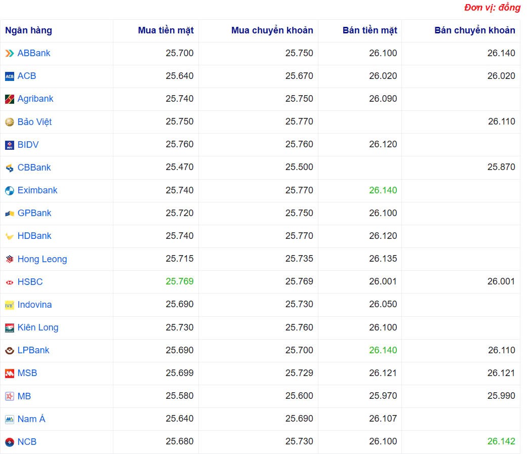 Tỷ giá USD hôm nay 21/04/2025: