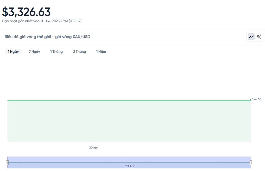 Giá vàng hôm nay 21/04/2025:
