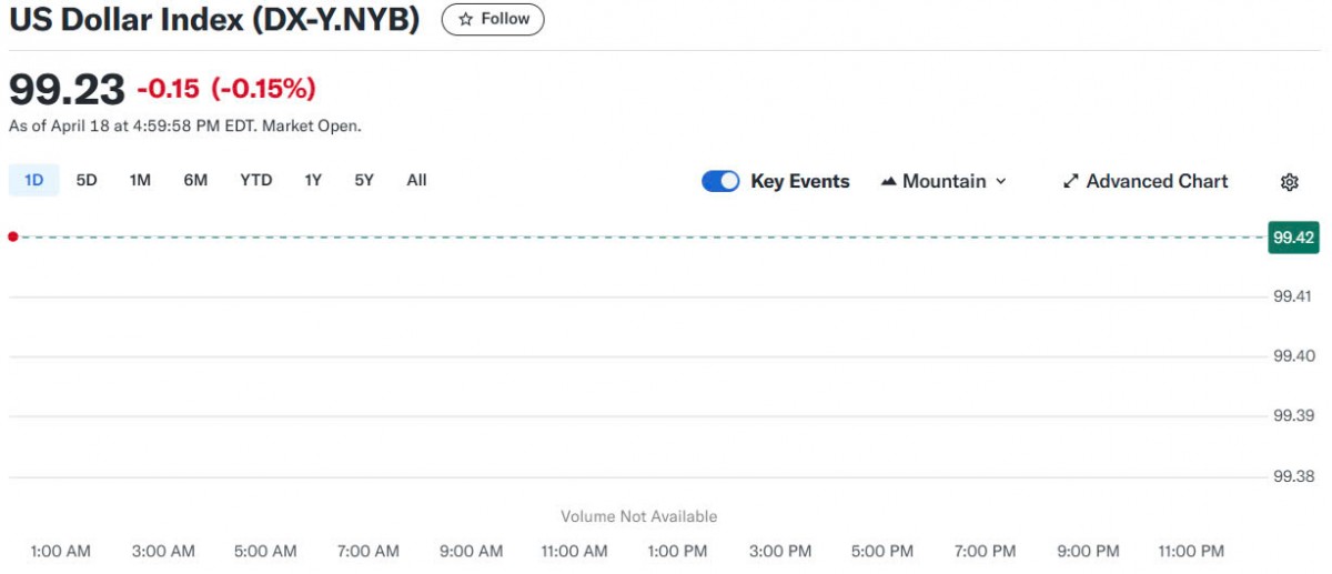 Tỷ giá USD hôm nay 21/04/2025: