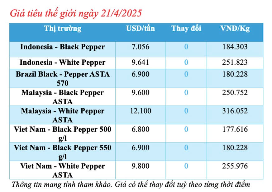 Giá tiêu hôm nay 21/4/2025, duy trì ổn định