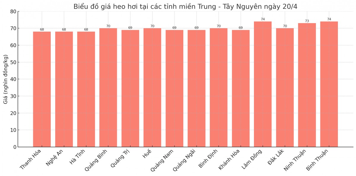 Biểu đồ giá heo hơi tại các tỉnh miền Trung - Tây Nguyên ngày 21/4. Biểu đồ giá heo hơi tại các tỉnh miền Trung - Tây Nguyên ngày 21/4.