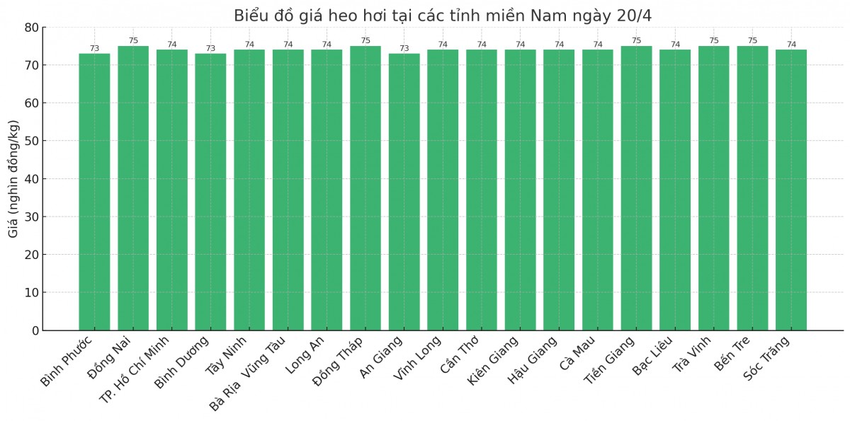Biểu đồ giá heo hơi tại các tỉnh miền Nam ngày 21/4. Biểu đồ giá heo hơi tại các tỉnh miền Nam ngày 21/4.