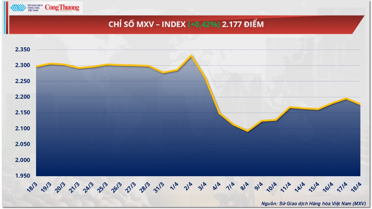 Giá cà phê xuất khẩu đảo chiều đi lên sau chuỗi giảm Giá cà phê xuất khẩu đảo chiều đi lên sau chuỗi giảm