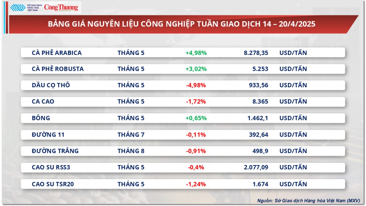 Giá cà phê xuất khẩu đảo chiều đi lên sau chuỗi giảm Giá cà phê xuất khẩu đảo chiều đi lên sau chuỗi giảm