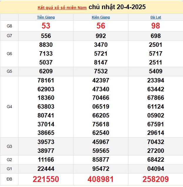 XSMN 21/4, kết quả xổ số miền Nam hôm nay 21/4/2025, KQXSMN 21/4