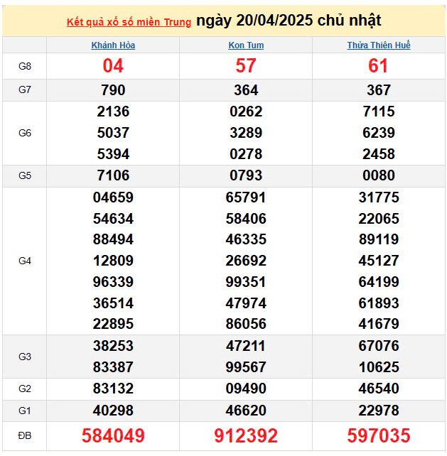 Kết quả xổ số miền Trung ngày 20/4/2025, XSMT 20/4/2025, kết quả XSMT ngày 20/4.