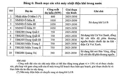 Chi tiết các dự án điện khí LNG và sử dụng khí trong nước đến 2030
