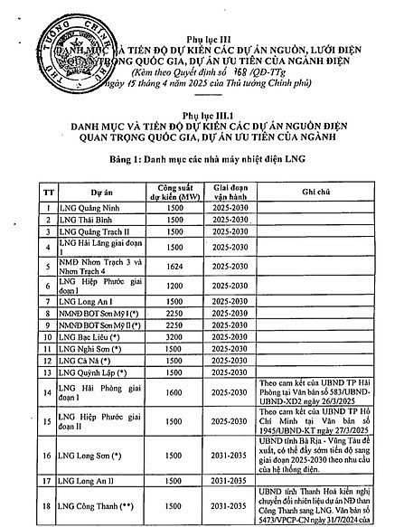 Chi tiết các dự án điện khí LNG và sử dụng khí trong nước đến 2030