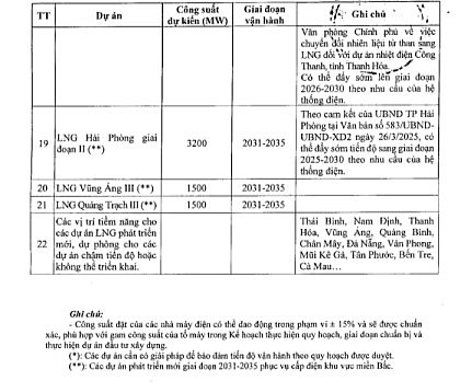 Chi tiết các dự án điện khí LNG và sử dụng khí trong nước đến 2030