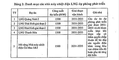 Chi tiết các dự án điện khí LNG và sử dụng khí trong nước đến 2030