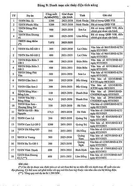 Đến 2035, Việt Nam sẽ có hơn 10.600 MW thuỷ điện tích năng