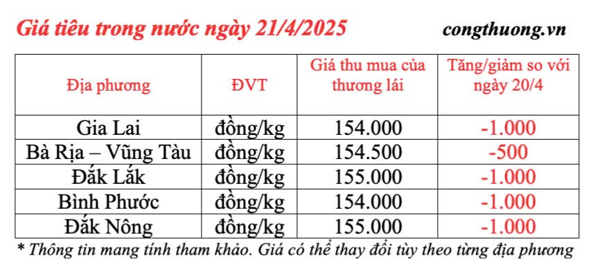 Dự báo giá tiêu trong nước ngày mai 22/4/2025,