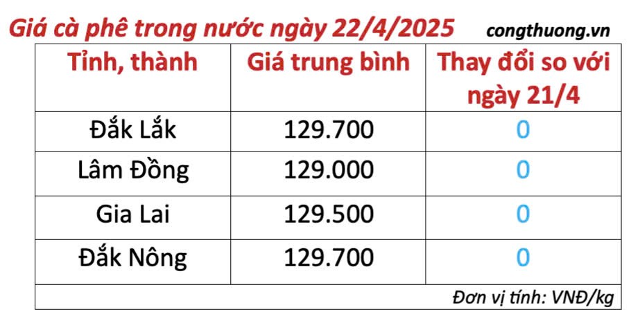 Giá cà phê hôm nay 22/4/2025, trong nước