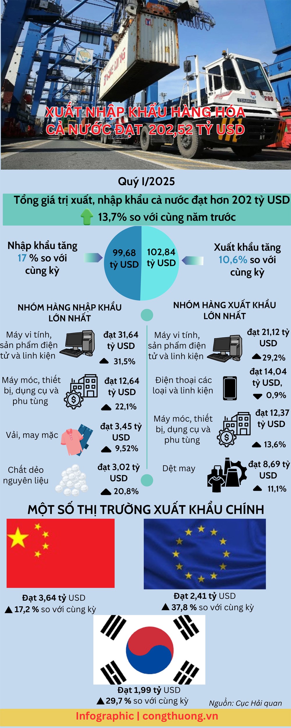 Quý I/2025, xuất nhập khẩu cả nước đạt hơn 202 tỷ USD Quý I/2025, xuất nhập khẩu cả nước đạt hơn 202 tỷ USD