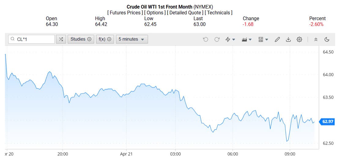 Giá xăng dầu hôm nay 22/04/2025:
