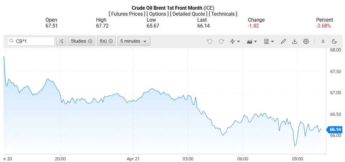 Giá xăng dầu hôm nay 22/04/2025: