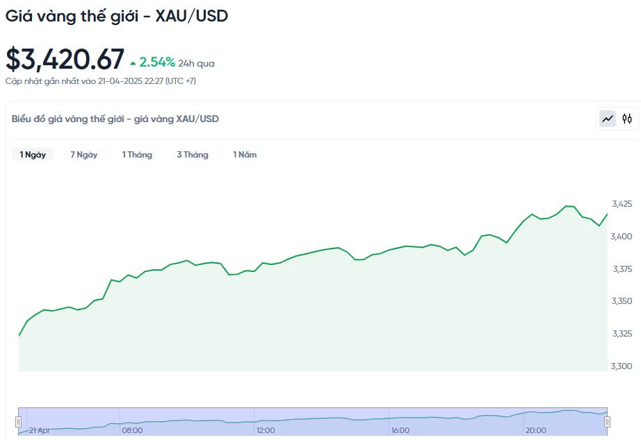 Giá vàng hôm nay 22/04/2025: