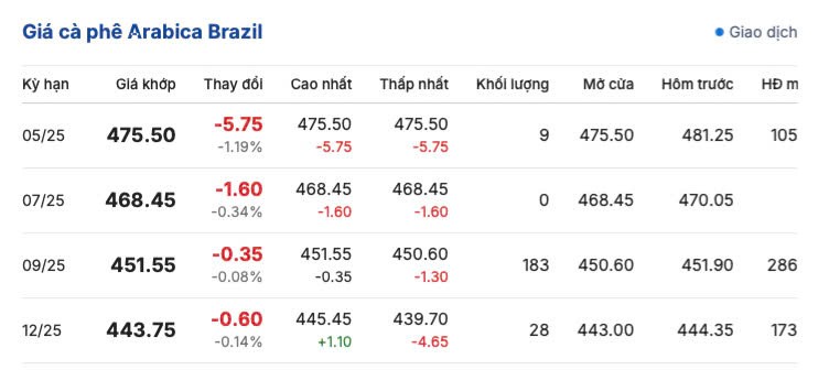 Giá cà phê hôm nay 22/4/2025, trong nước
