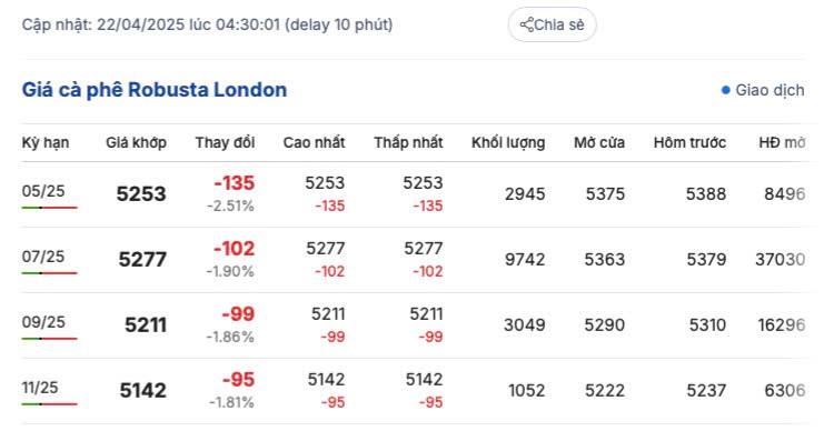 Giá cà phê hôm nay 22/4/2025, trong nước