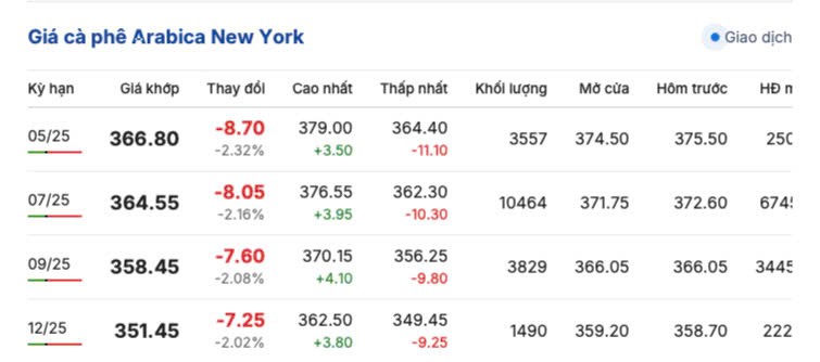 Giá cà phê hôm nay 22/4/2025, trong nước