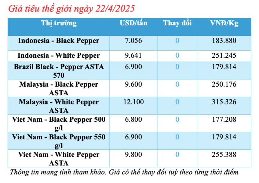 Giá tiêu hôm nay 22/4/2025, trong nước Giá tiêu hôm nay 22/4/2025, trong nước