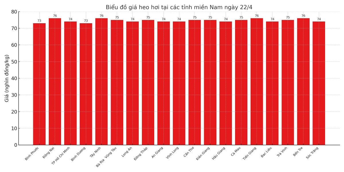 Giá heo hơi hôm nay 22/4/2025: Giá heo hơi hôm nay 22/4/2025: