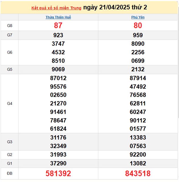 Kết quả xổ số miền Trung ngày 21/4/2025, XSMT 21/4/2025, kết quả XSMT ngày 21/4.