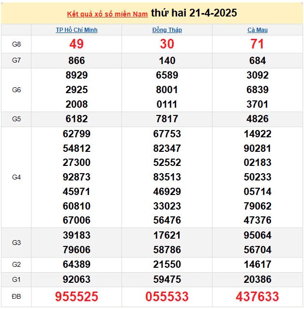 XSMN 22/4, kết quả xổ số miền Nam hôm nay 22/4/2025, KQXSMN 22/4 XSMN 22/4, kết quả xổ số miền Nam hôm nay 22/4/2025, KQXSMN 22/4