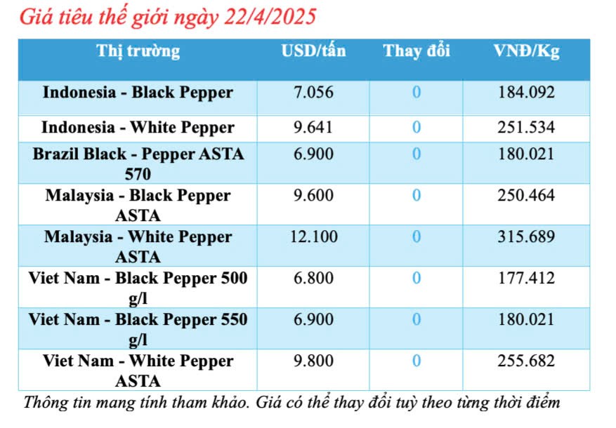 Dự báo giá tiêu trong nước ngày mai 23/4/2025, ít biến động