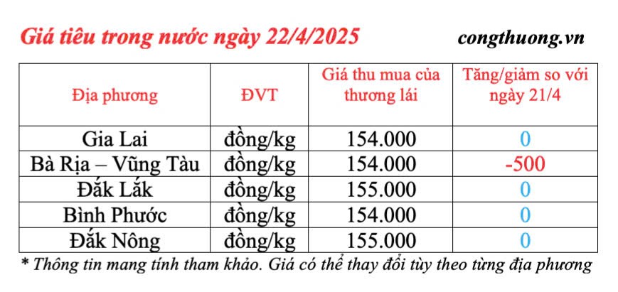 Dự báo giá tiêu trong nước ngày mai 23/4/2025, ít biến động