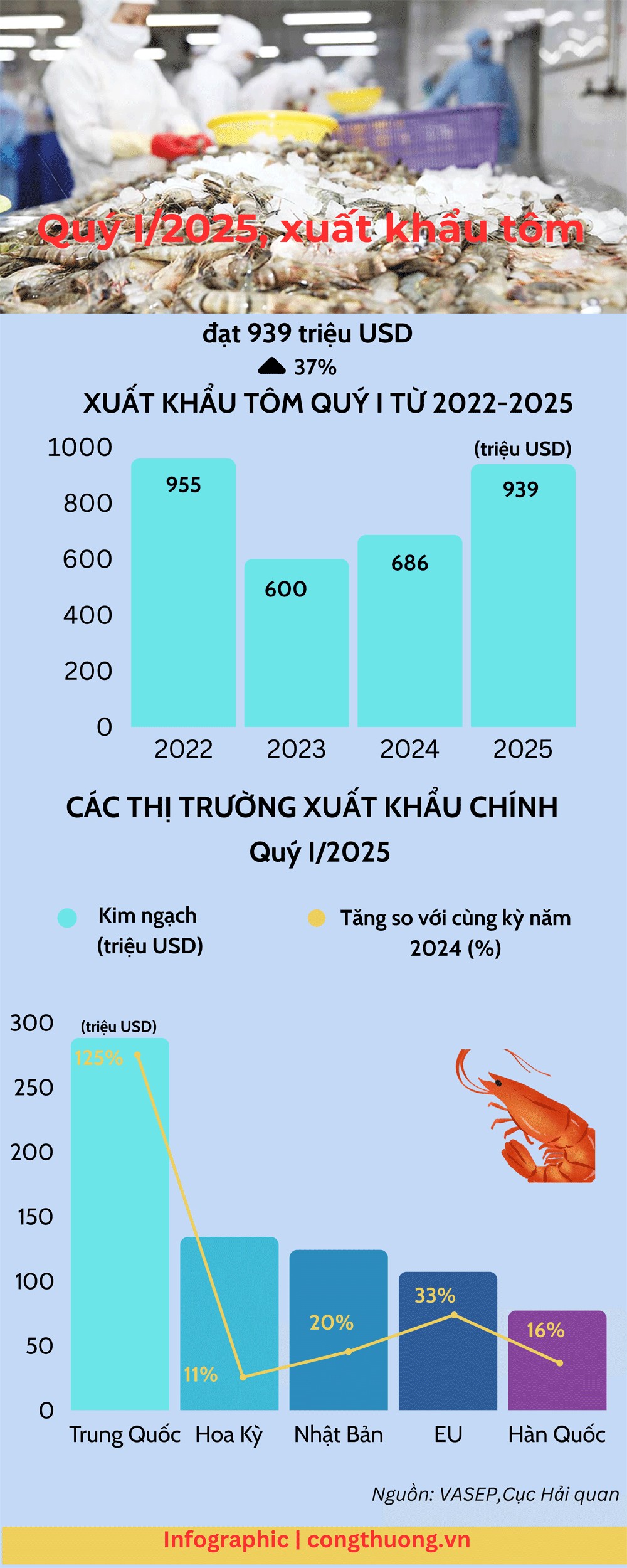 Quý I/2025, xuất khẩu tôm đạt 939 triệu USD