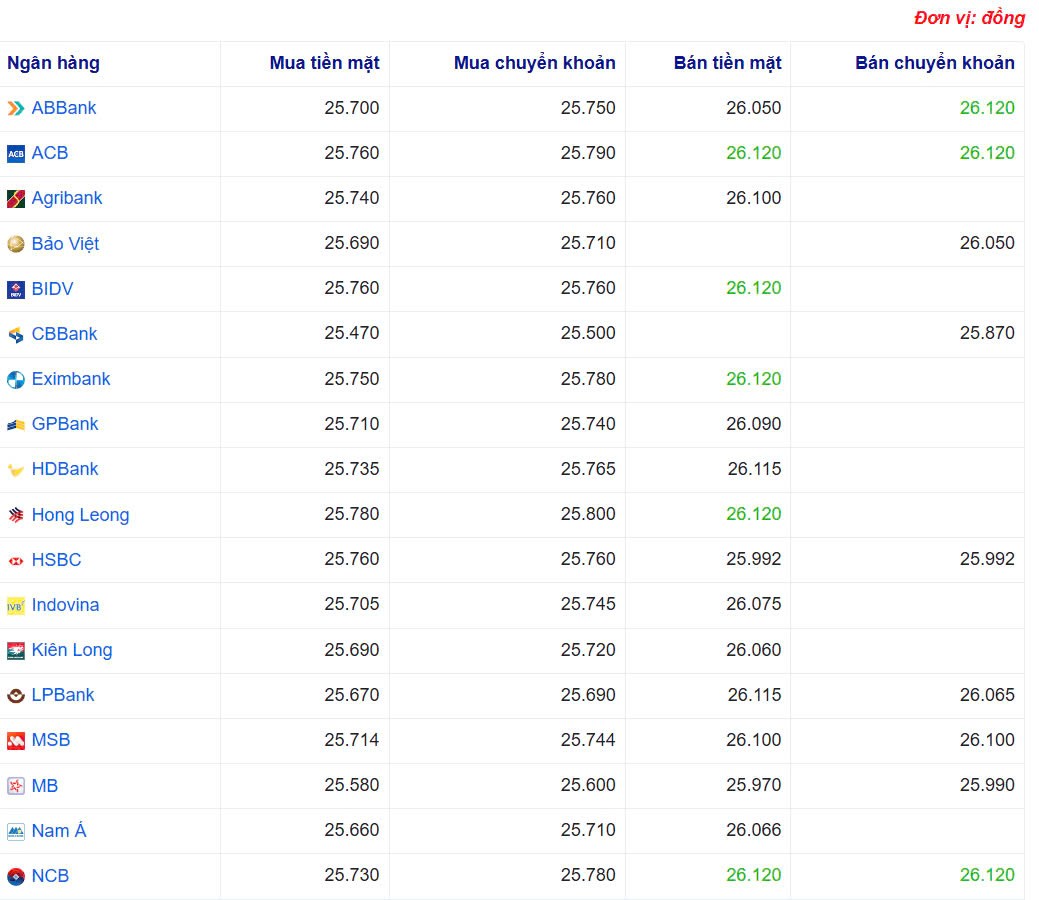 Tỷ giá USD hôm nay 23/04/2025: