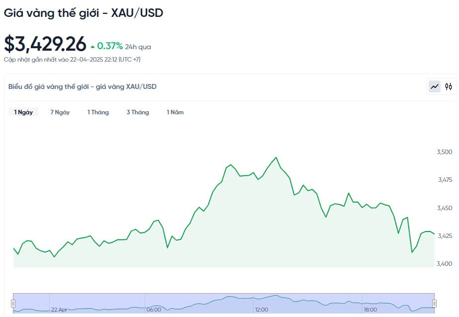 Giá vàng hôm nay 23/04/2025: