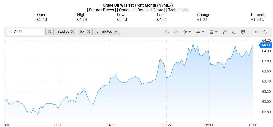 Giá xăng dầu hôm nay 23/04/2025: