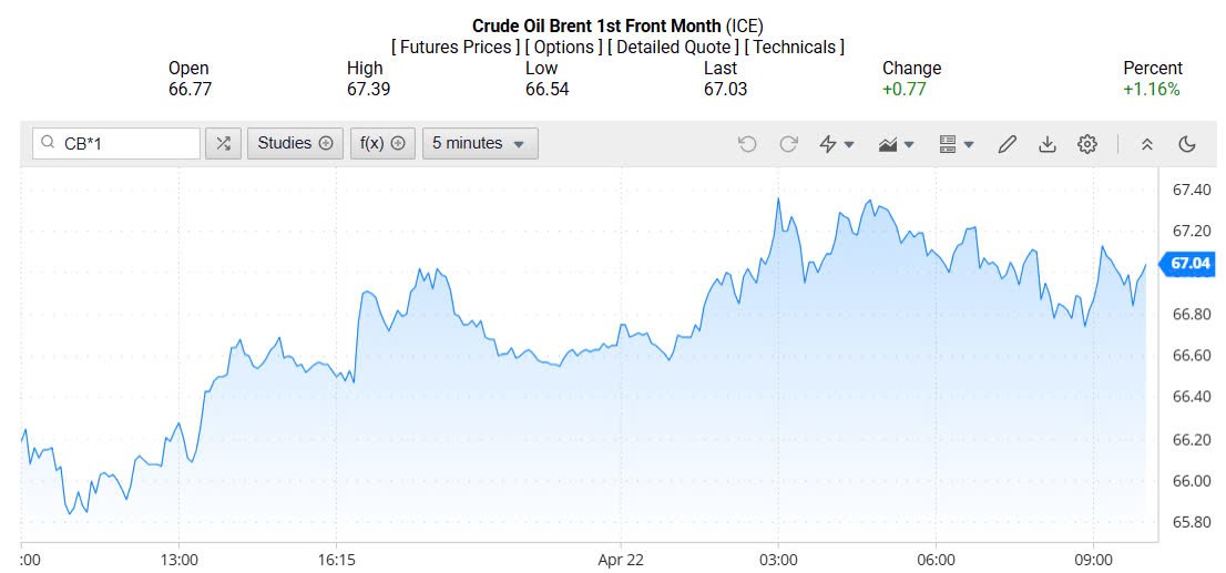 Giá xăng dầu hôm nay 23/04/2025: