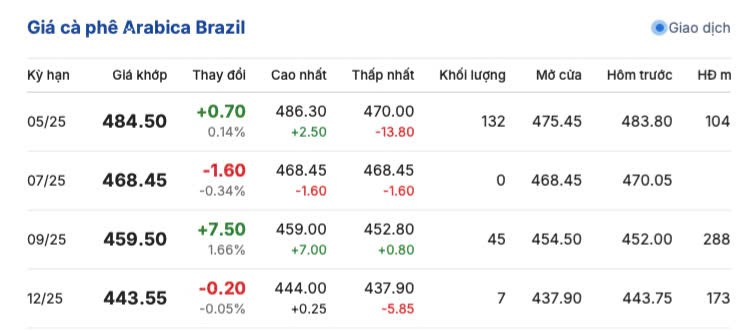 Giá cà phê hôm nay 23/4/2025,