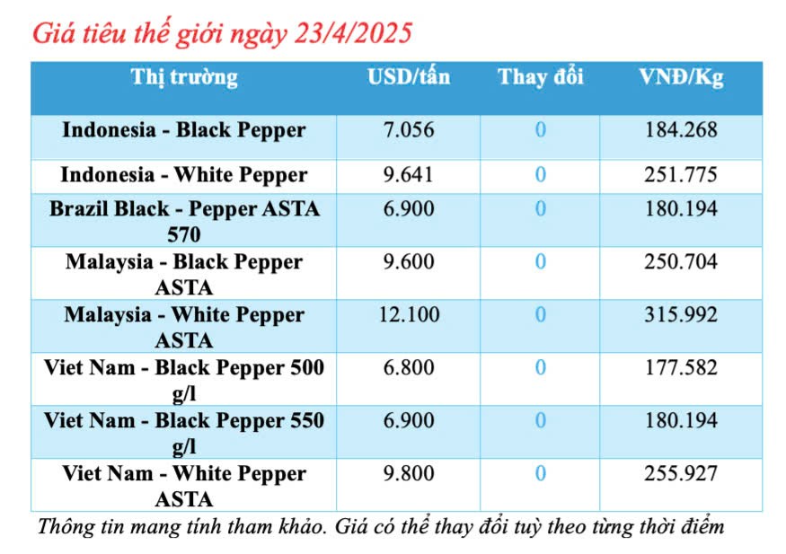 Giá tiêu hôm nay 23/4/2025, thị trường neo ở mức cao