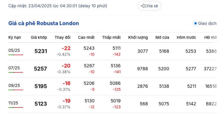 Giá cà phê hôm nay 23/4/2025,