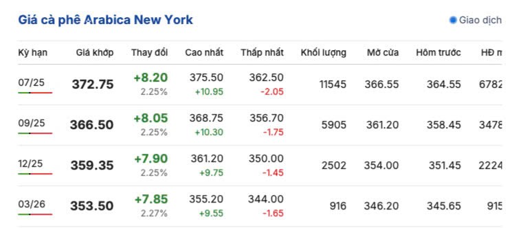 Giá cà phê hôm nay 23/4/2025,